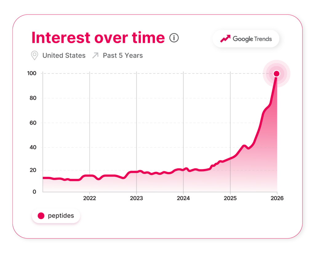Google Trends: U.S. search interest in peptides over the past 5 years, rising sharply to a peak in 2026